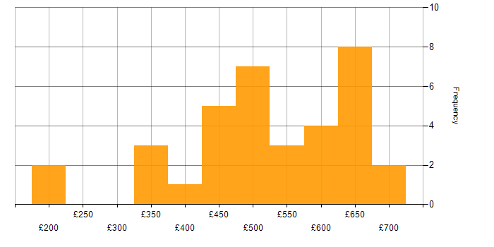 Daily rate histogram for BPMN in the UK excluding London