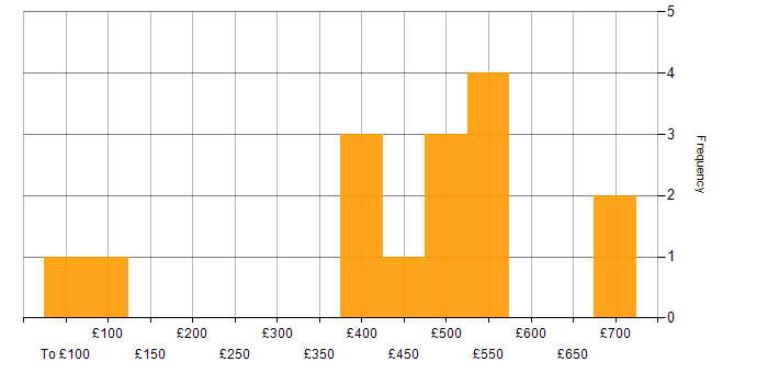 Daily rate histogram for BPR in England