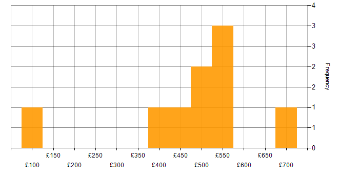 Daily rate histogram for BPR in London