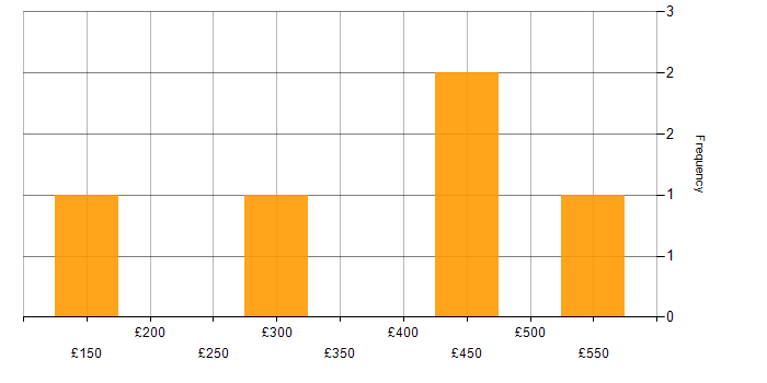 Daily rate histogram for BPSS Clearance in Berkshire