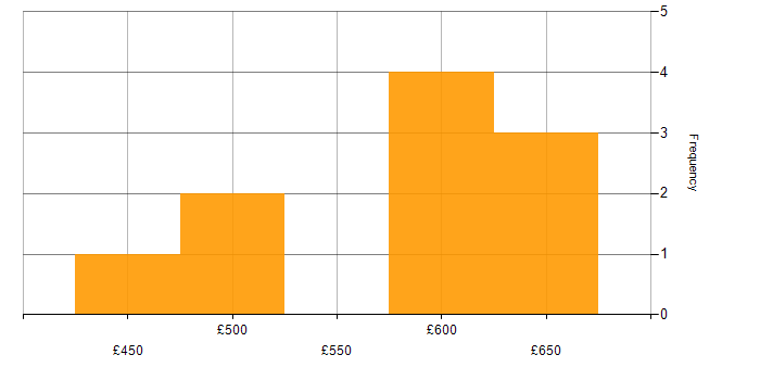Daily rate histogram for BPSS Clearance in Bristol