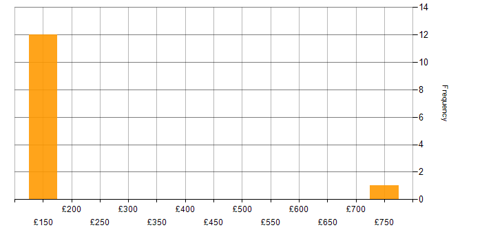 Daily rate histogram for BPSS Clearance in Devon