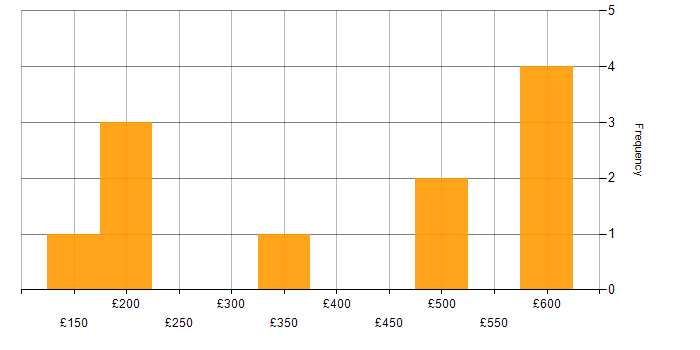 Daily rate histogram for BPSS Clearance in the East Midlands