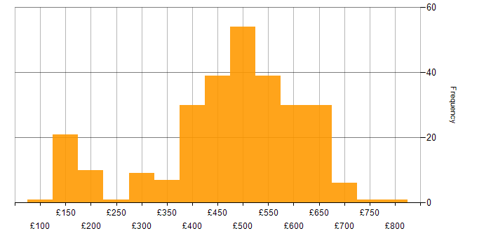 Daily rate histogram for BPSS Clearance in England