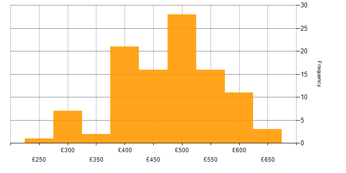 Daily rate histogram for BPSS Clearance in London