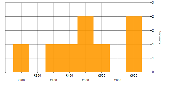 Daily rate histogram for BPSS Clearance in Scotland