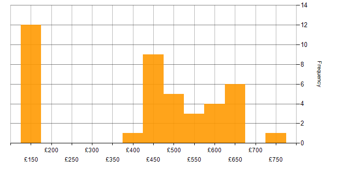 Daily rate histogram for BPSS Clearance in the South West