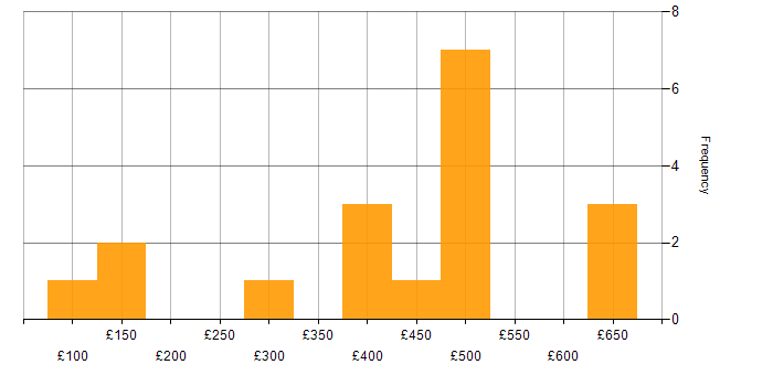 Daily rate histogram for BPSS Clearance in the West Midlands