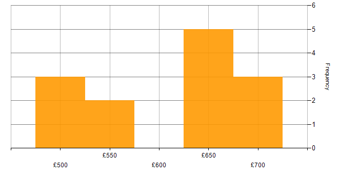 Daily rate histogram for BPSS Clearance in Yorkshire