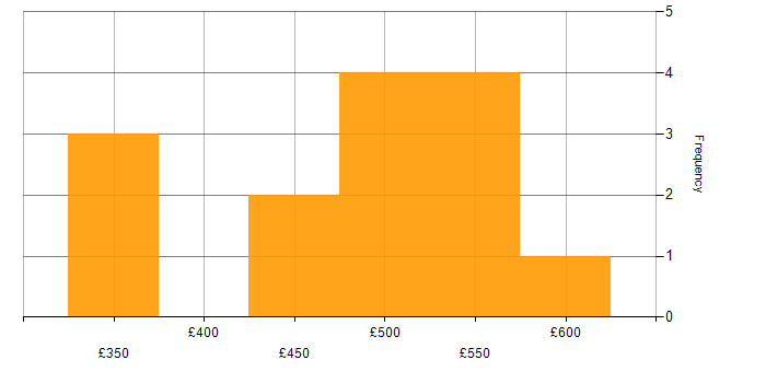 Daily rate histogram for Brio in the UK