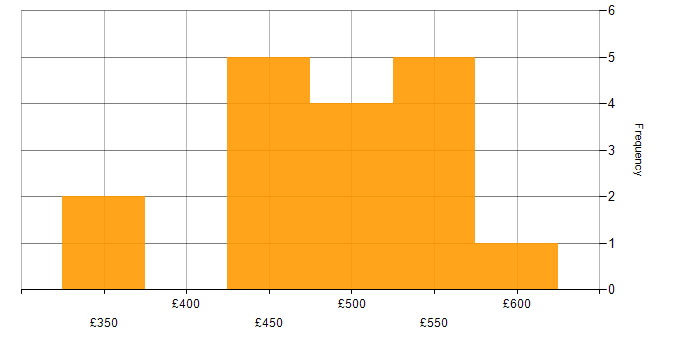Daily rate histogram for Brio in the UK excluding London