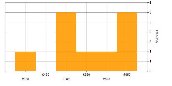 Daily rate histogram for Broadband in London