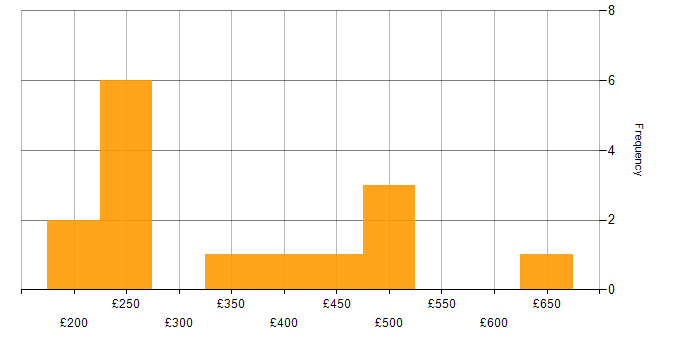 Daily rate histogram for Broadband in the UK excluding London