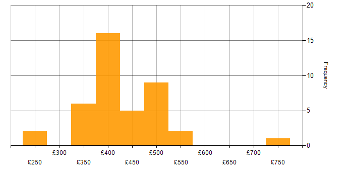 Daily rate histogram for Broadcom in the UK