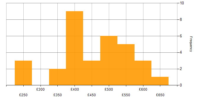 Daily rate histogram for Brocade in England