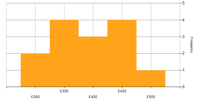 Daily rate histogram for BrowserStack in London