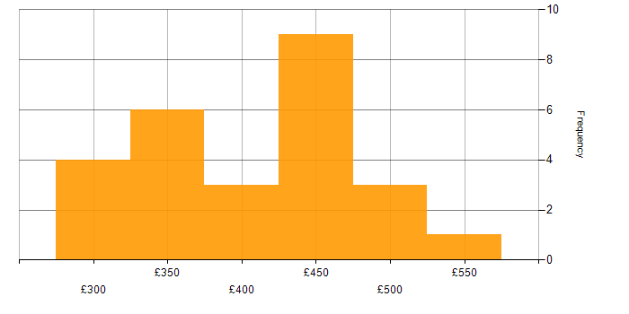 Daily rate histogram for BrowserStack in the UK