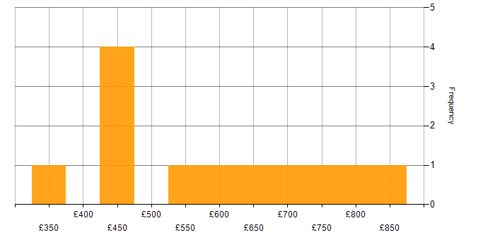 Daily rate histogram for Budget Management in Central London