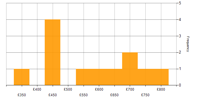 Daily rate histogram for Budget Management in the City of London