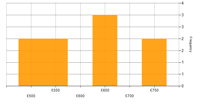 Daily rate histogram for Budget Management in East London