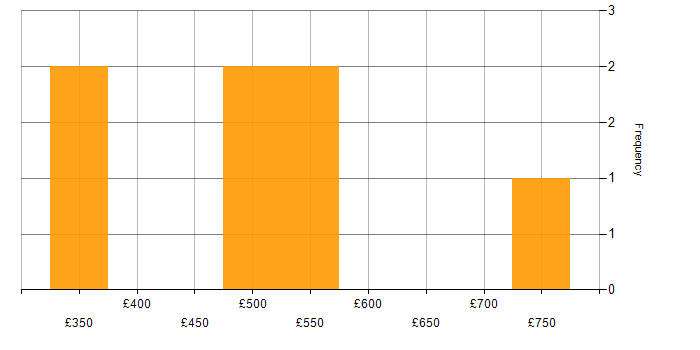 Daily rate histogram for Budget Management in the East Midlands