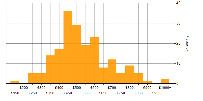 Daily rate histogram for Budget Management in England