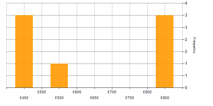 Daily rate histogram for Budget Management in Manchester