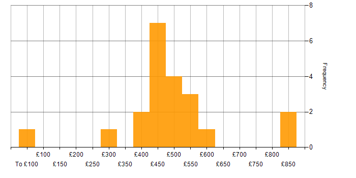 Daily rate histogram for Budget Management in the North of England