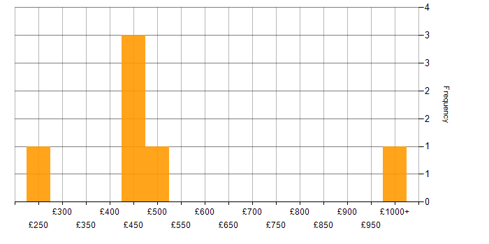Daily rate histogram for Budget Management in Scotland