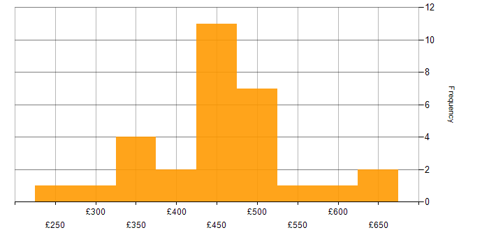 Daily rate histogram for Budget Management in the South East