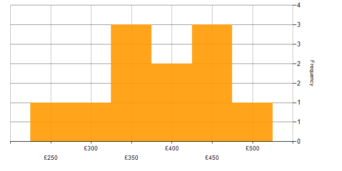 Daily rate histogram for Budget Management in the Thames Valley