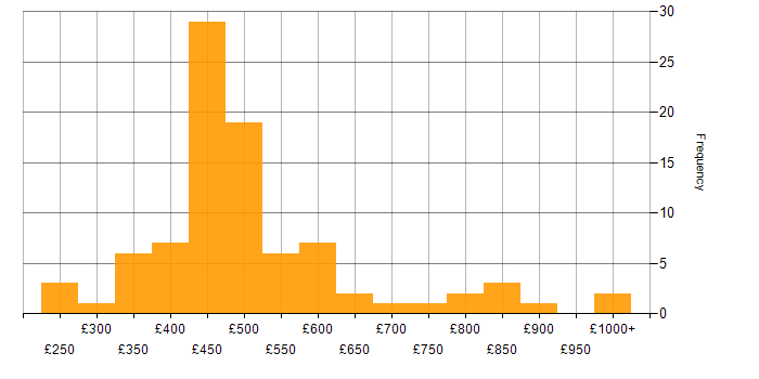 Daily rate histogram for Budget Management in the UK excluding London