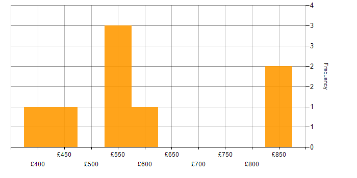 Daily rate histogram for Budget Responsibility in England