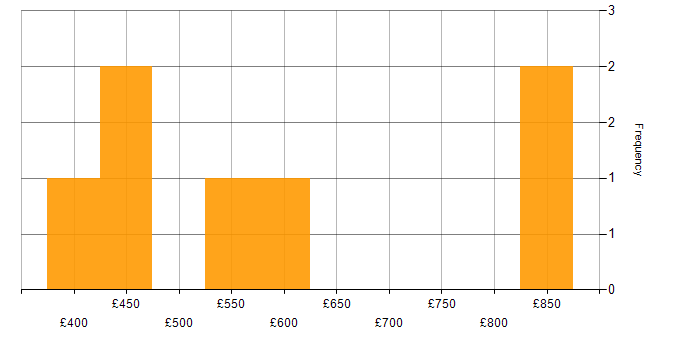 Daily rate histogram for Budget Responsibility in the UK