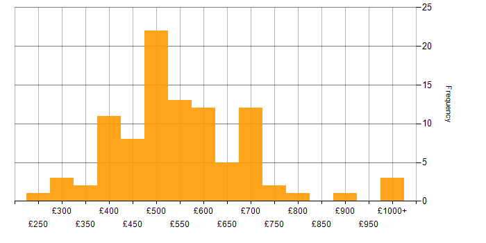 Daily rate histogram for Budgeting in England