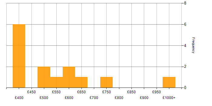 Daily rate histogram for Budgeting in the Midlands