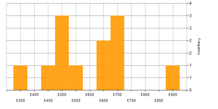 Daily rate histogram for Budgeting in the North of England