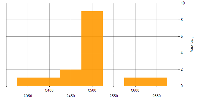 Daily rate histogram for Budgeting in the South East