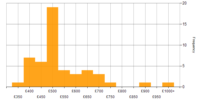 Daily rate histogram for Budgeting in the UK excluding London