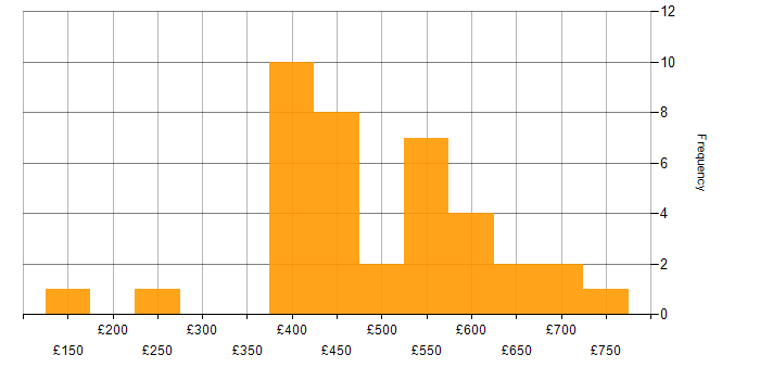 Daily rate histogram for Budgeting and Forecasting in England
