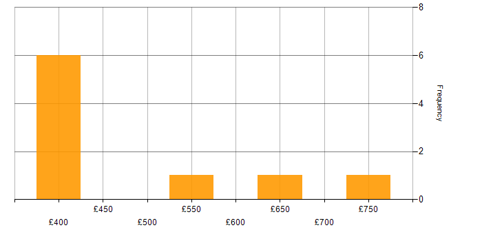 Daily rate histogram for Budgeting and Forecasting in the Midlands