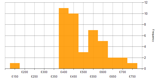 Daily rate histogram for Budgeting and Forecasting in the UK