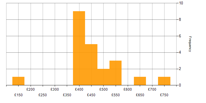 Daily rate histogram for Budgeting and Forecasting in the UK excluding London