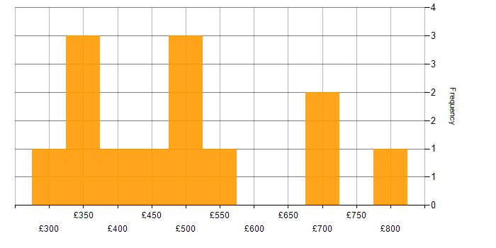 Daily rate histogram for Budgeting and Resource Allocation in England
