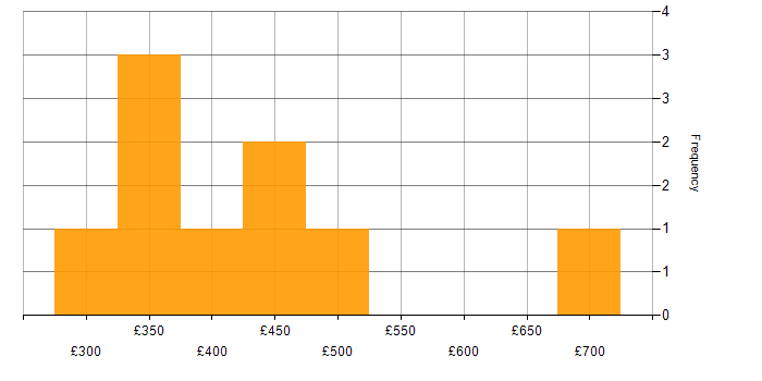 Daily rate histogram for Budgeting and Resource Allocation in the UK excluding London