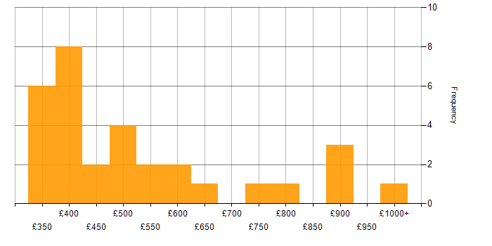 Daily rate histogram for Build Automation in England