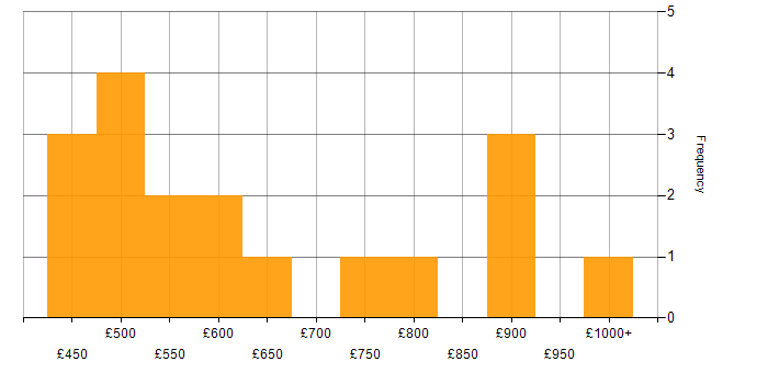 Daily rate histogram for Build Automation in London