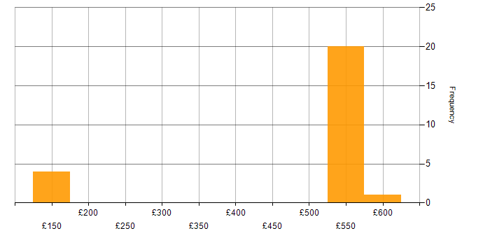 Daily rate histogram for Build Engineer in the South East