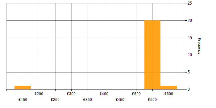Daily rate histogram for Build Engineer in the Thames Valley