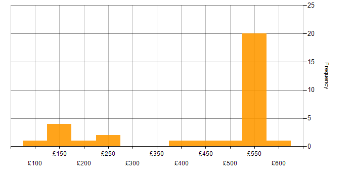 Daily rate histogram for Build Engineer in the UK excluding London
